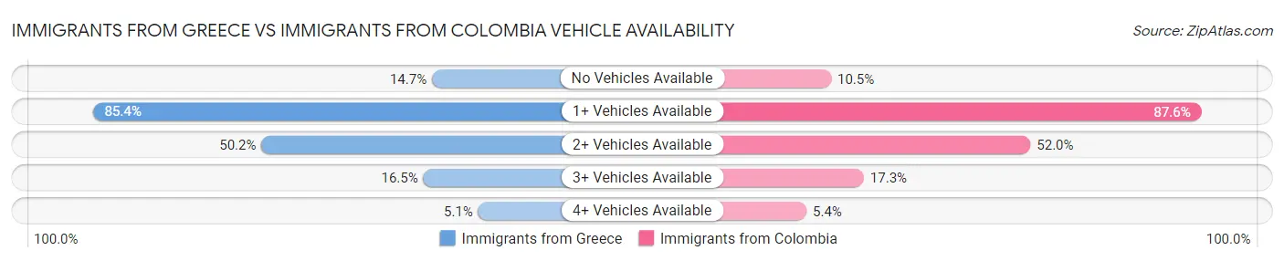 Immigrants from Greece vs Immigrants from Colombia Vehicle Availability