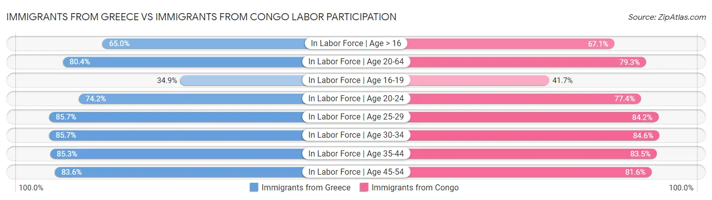Immigrants from Greece vs Immigrants from Congo Labor Participation
