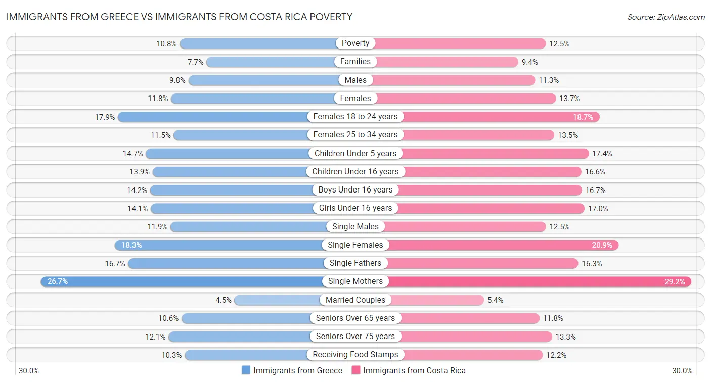 Immigrants from Greece vs Immigrants from Costa Rica Poverty
