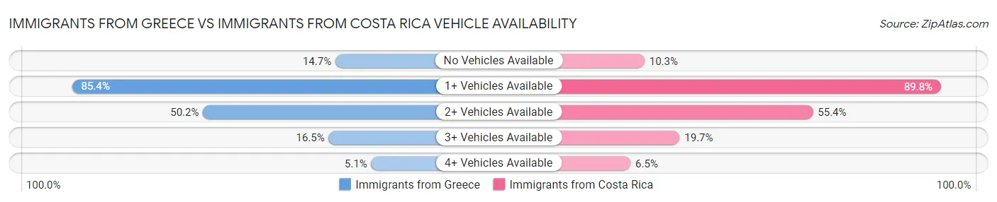 Immigrants from Greece vs Immigrants from Costa Rica Vehicle Availability
