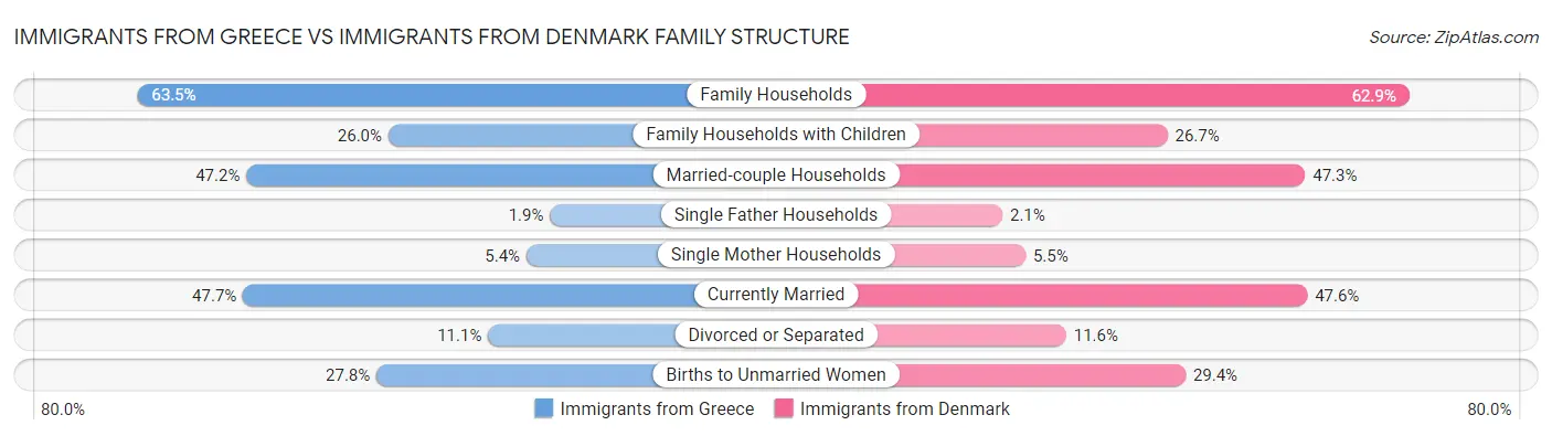 Immigrants from Greece vs Immigrants from Denmark Family Structure