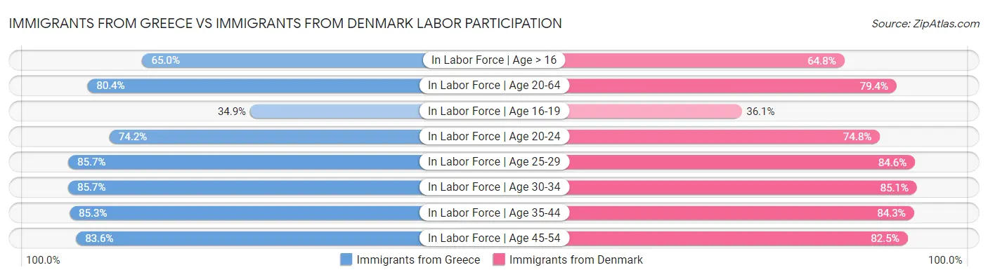 Immigrants from Greece vs Immigrants from Denmark Labor Participation