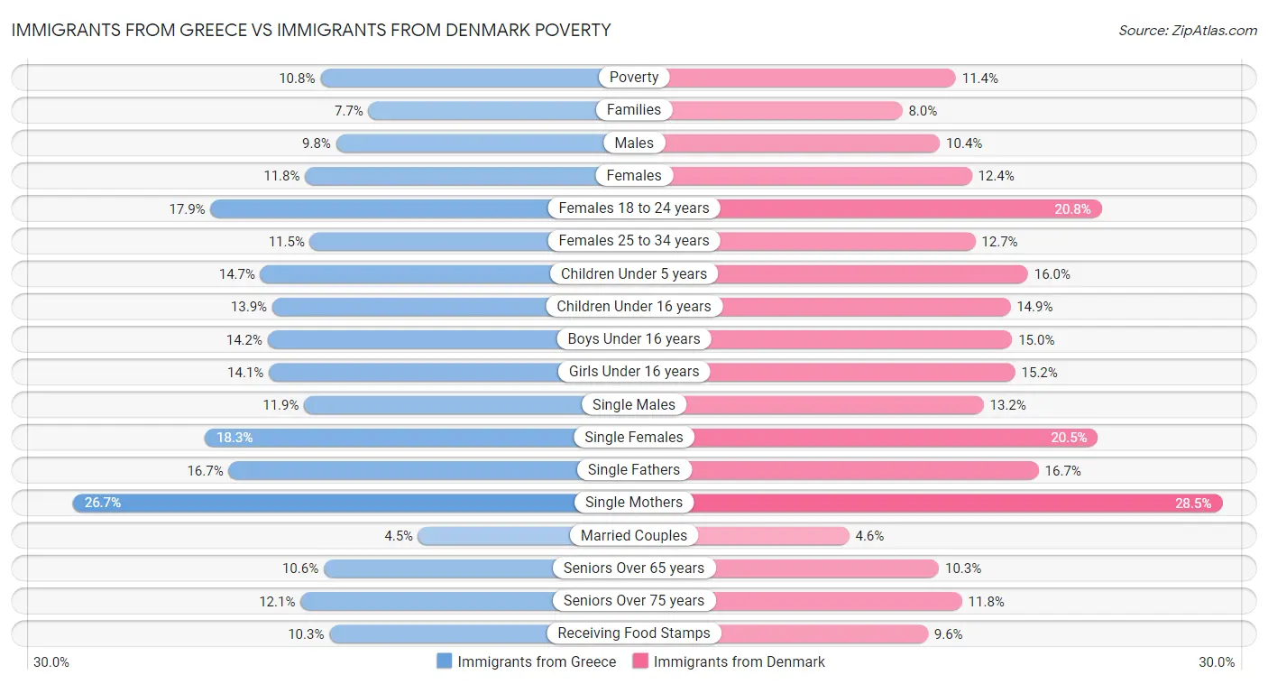 Immigrants from Greece vs Immigrants from Denmark Poverty