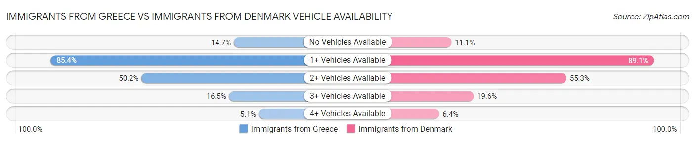 Immigrants from Greece vs Immigrants from Denmark Vehicle Availability