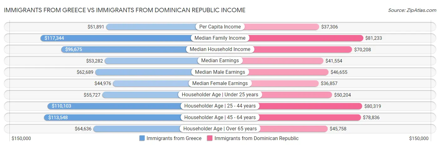 Immigrants from Greece vs Immigrants from Dominican Republic Income