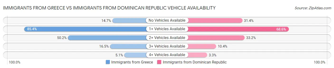 Immigrants from Greece vs Immigrants from Dominican Republic Vehicle Availability