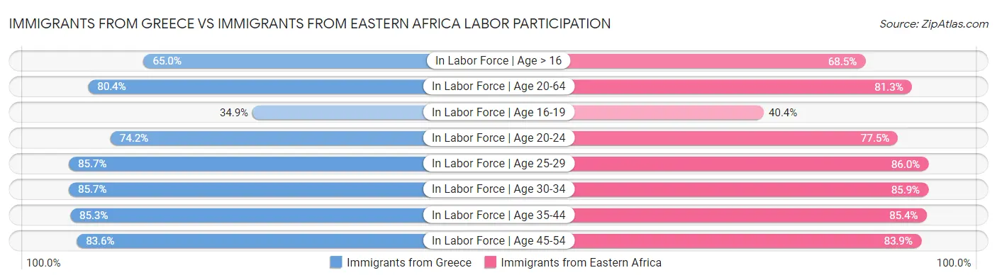 Immigrants from Greece vs Immigrants from Eastern Africa Labor Participation