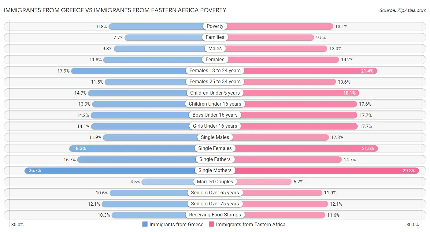 Immigrants from Greece vs Immigrants from Eastern Africa Poverty