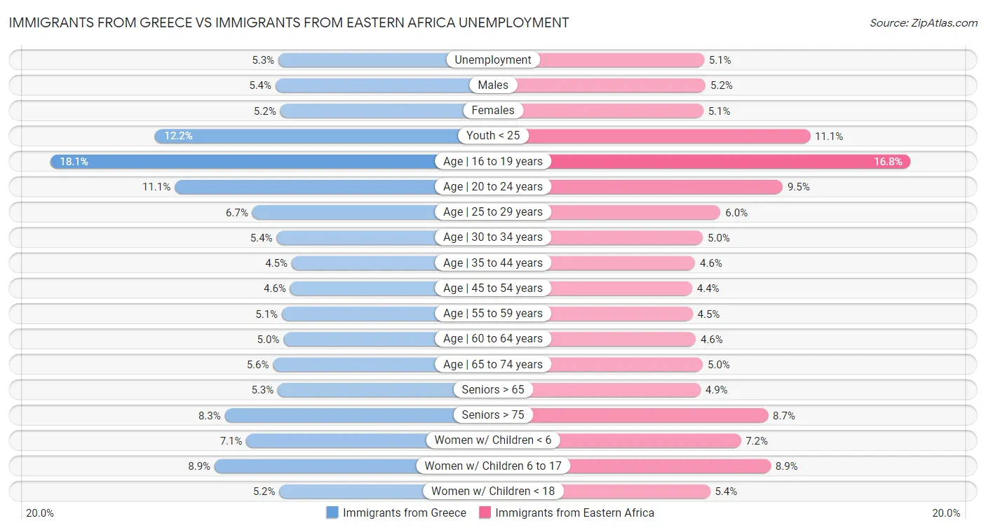 Immigrants from Greece vs Immigrants from Eastern Africa Unemployment