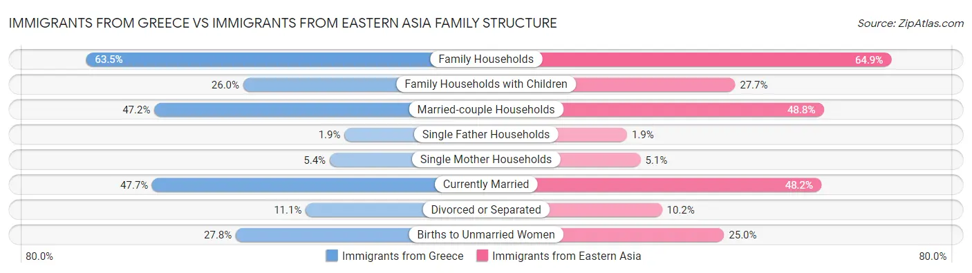 Immigrants from Greece vs Immigrants from Eastern Asia Family Structure