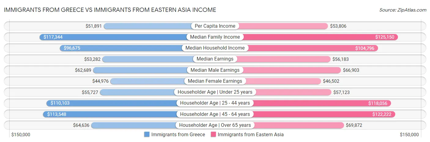 Immigrants from Greece vs Immigrants from Eastern Asia Income