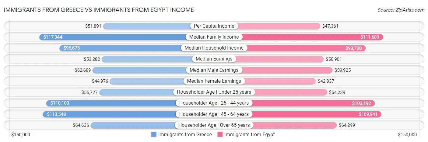 Immigrants from Greece vs Immigrants from Egypt Income