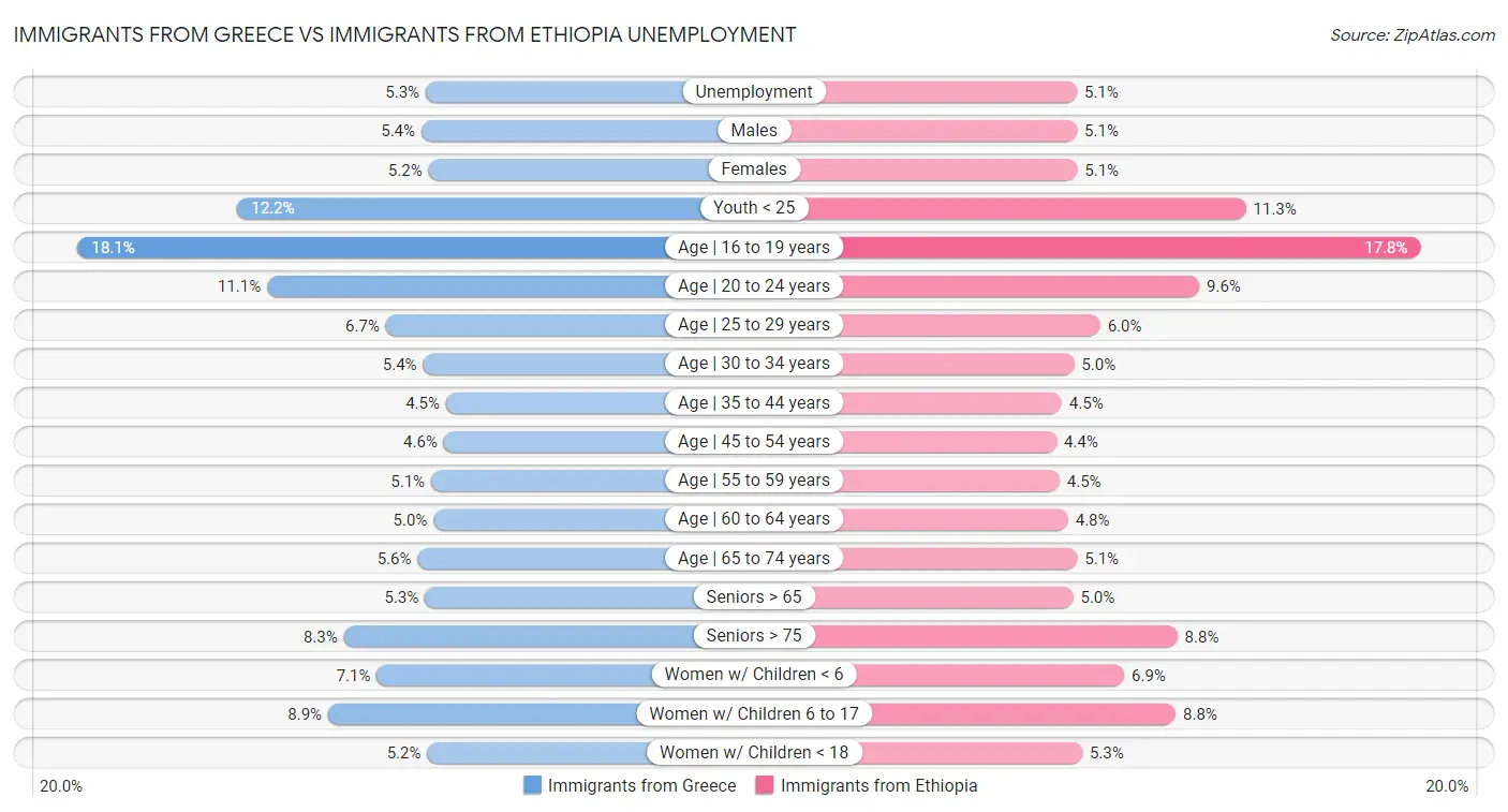 Immigrants from Greece vs Immigrants from Ethiopia Unemployment