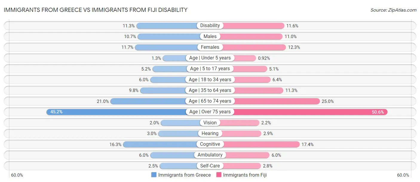 Immigrants from Greece vs Immigrants from Fiji Disability