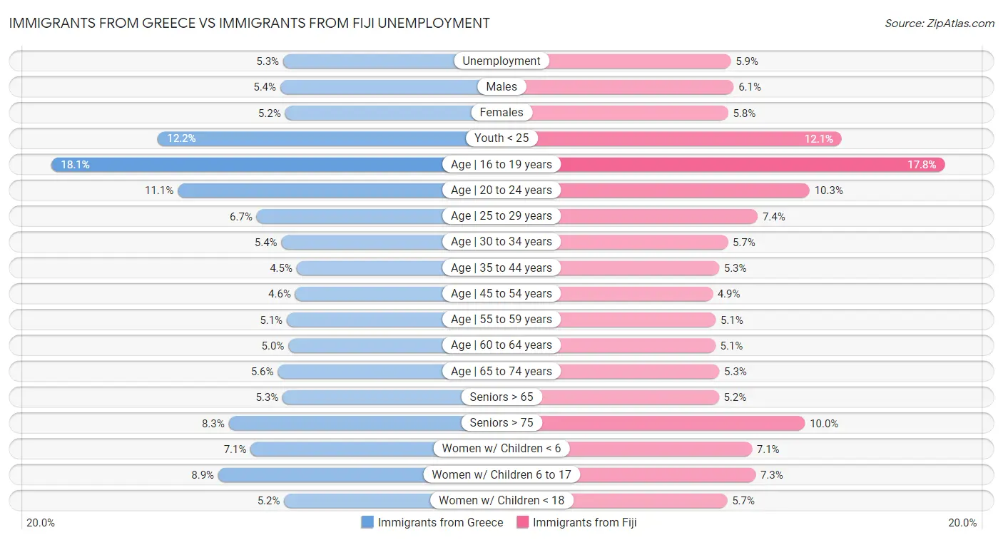 Immigrants from Greece vs Immigrants from Fiji Unemployment