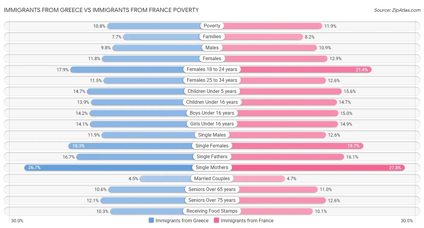 Immigrants from Greece vs Immigrants from France Poverty