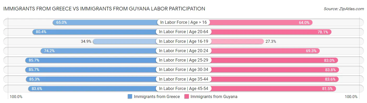 Immigrants from Greece vs Immigrants from Guyana Labor Participation