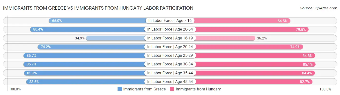 Immigrants from Greece vs Immigrants from Hungary Labor Participation