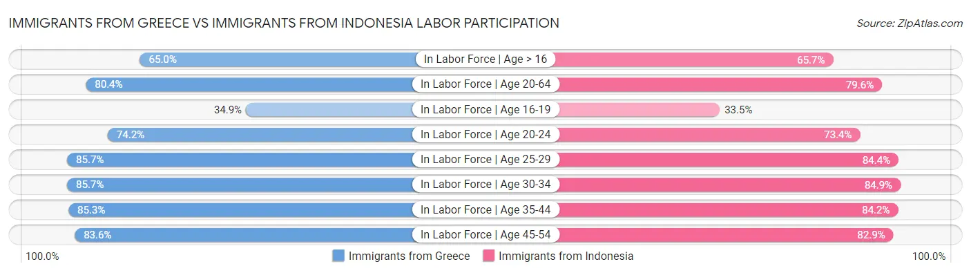 Immigrants from Greece vs Immigrants from Indonesia Labor Participation