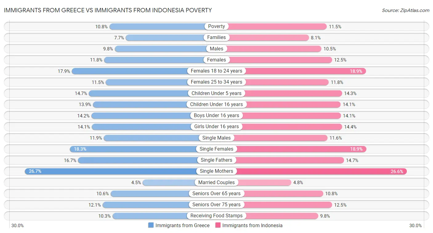 Immigrants from Greece vs Immigrants from Indonesia Poverty