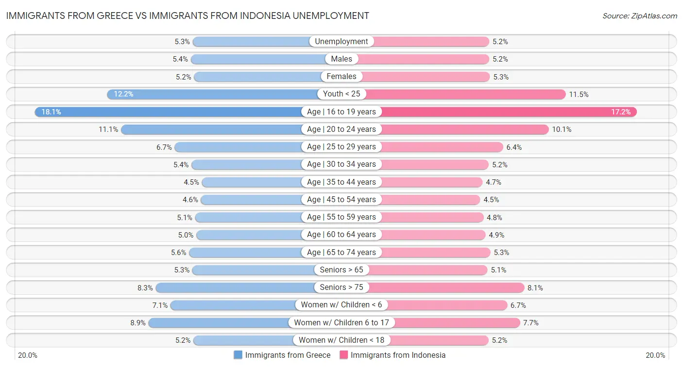 Immigrants from Greece vs Immigrants from Indonesia Unemployment