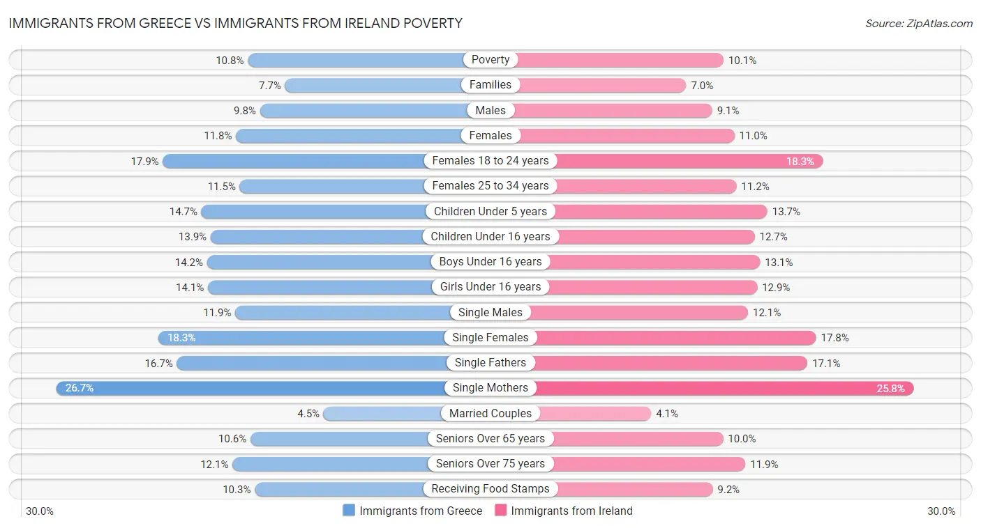 Immigrants from Greece vs Immigrants from Ireland Poverty