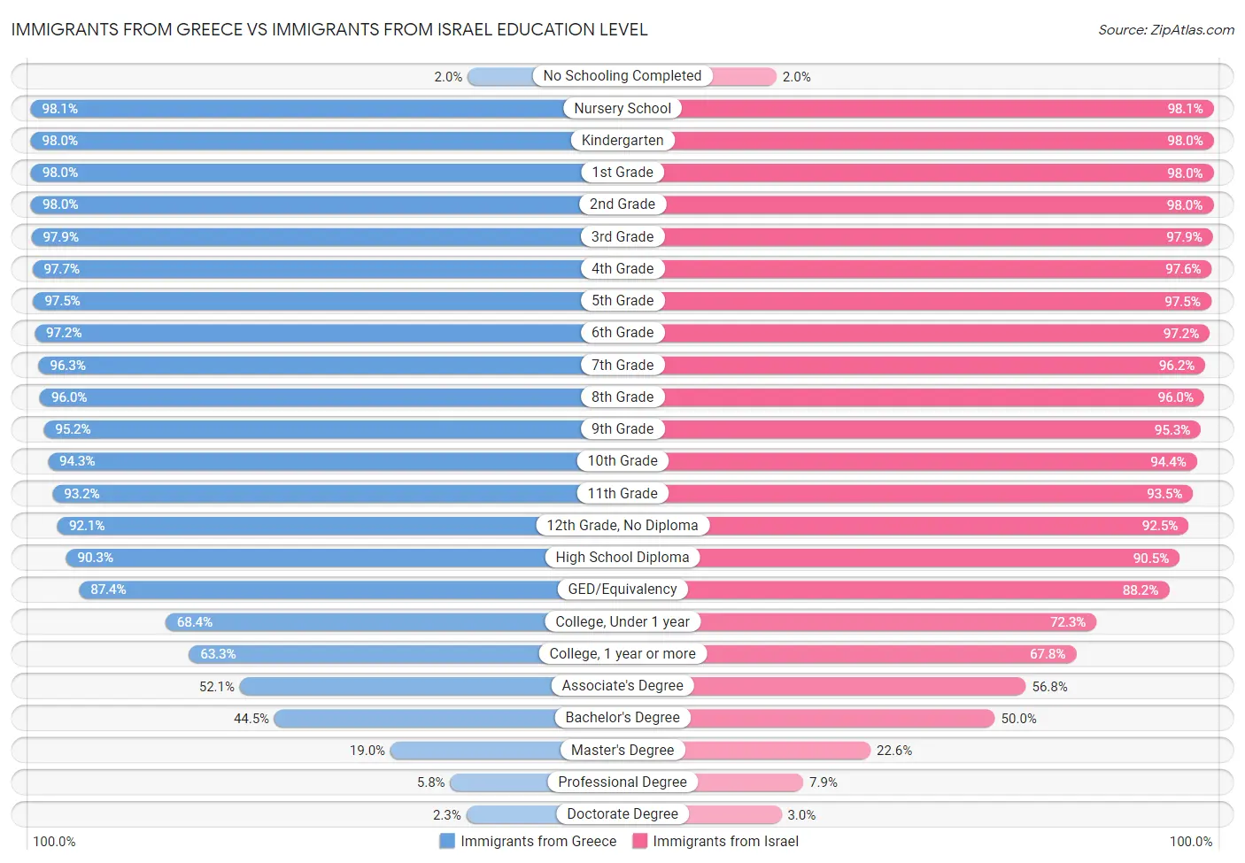 Immigrants from Greece vs Immigrants from Israel Education Level