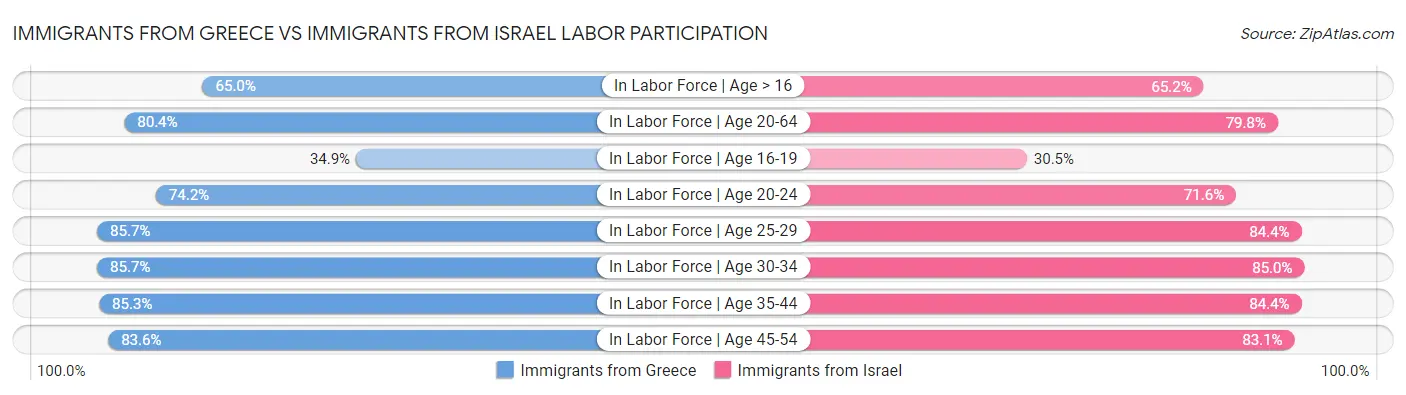 Immigrants from Greece vs Immigrants from Israel Labor Participation