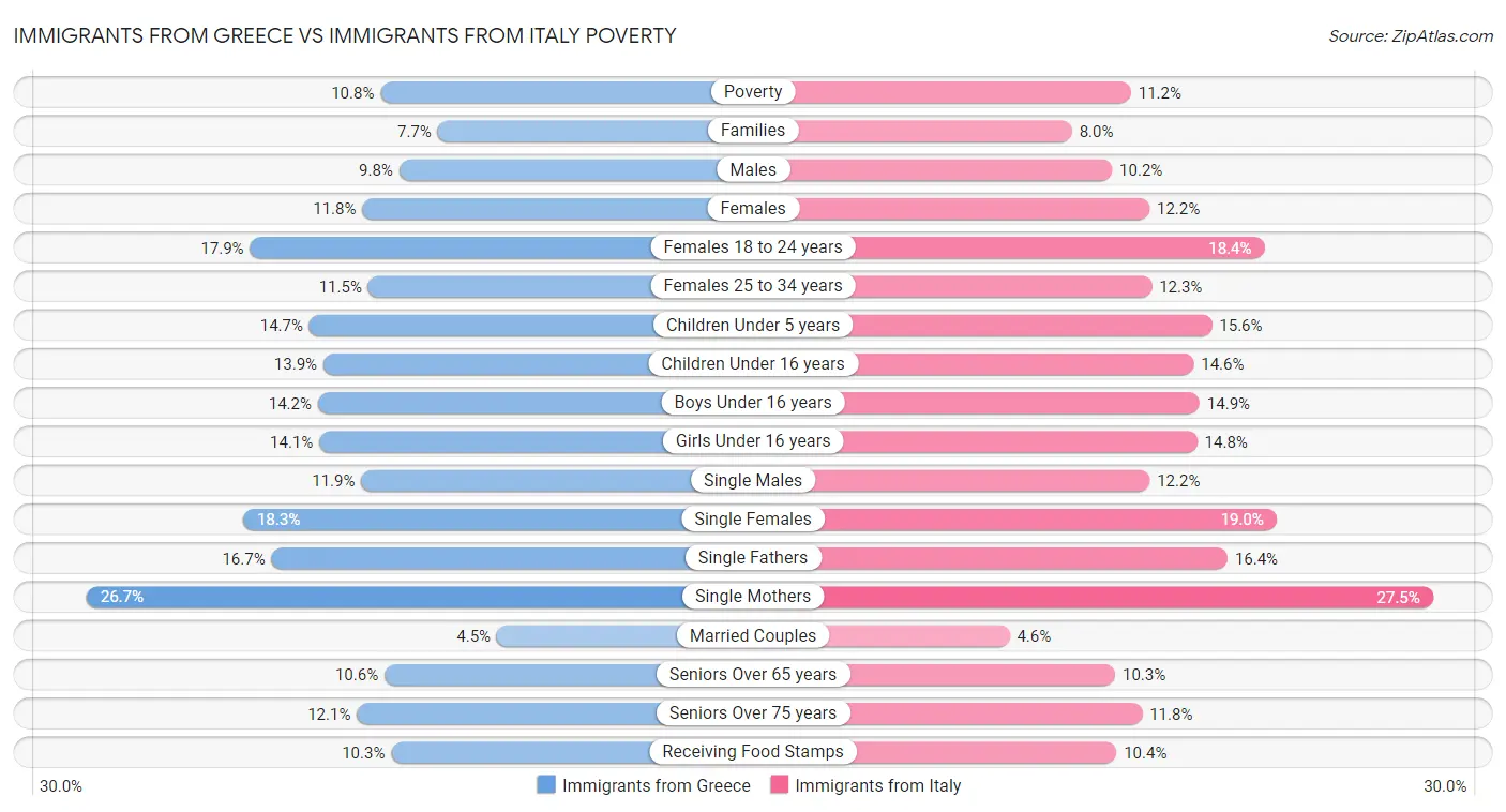 Immigrants from Greece vs Immigrants from Italy Poverty
