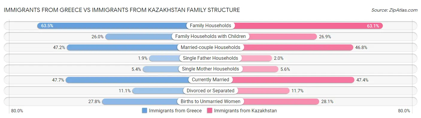 Immigrants from Greece vs Immigrants from Kazakhstan Family Structure
