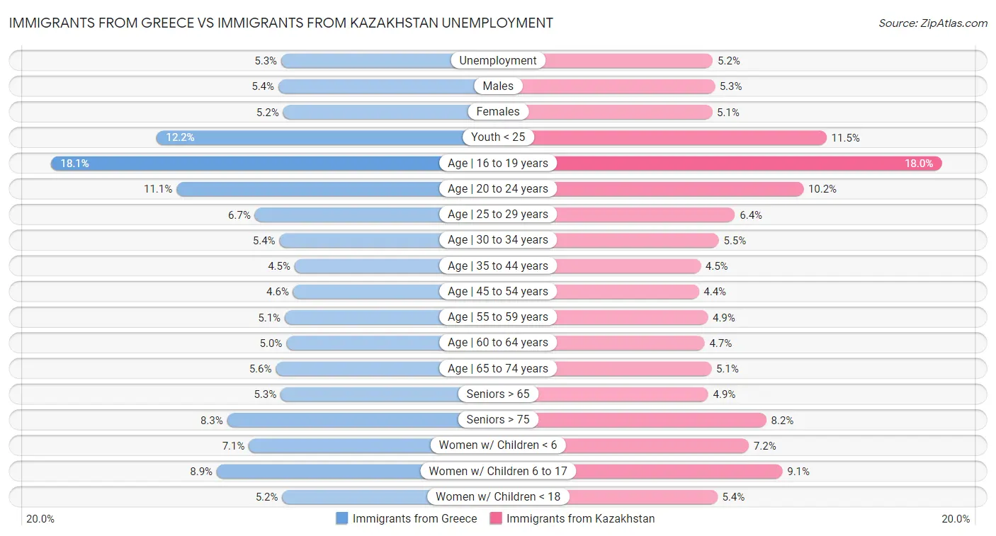 Immigrants from Greece vs Immigrants from Kazakhstan Unemployment