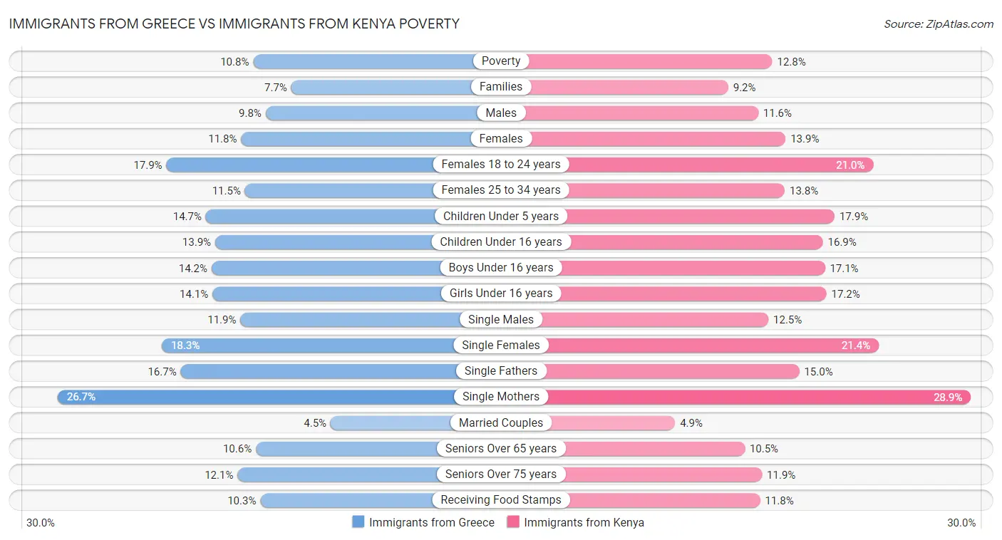 Immigrants from Greece vs Immigrants from Kenya Poverty