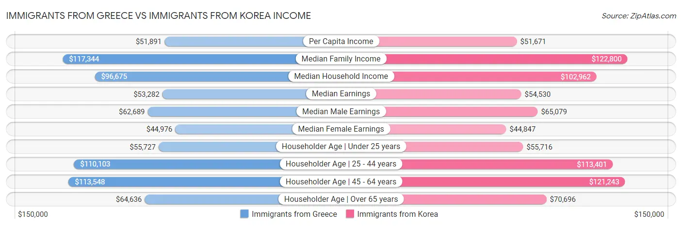 Immigrants from Greece vs Immigrants from Korea Income