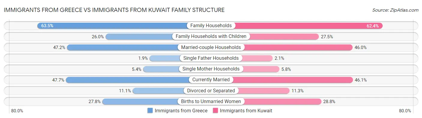 Immigrants from Greece vs Immigrants from Kuwait Family Structure