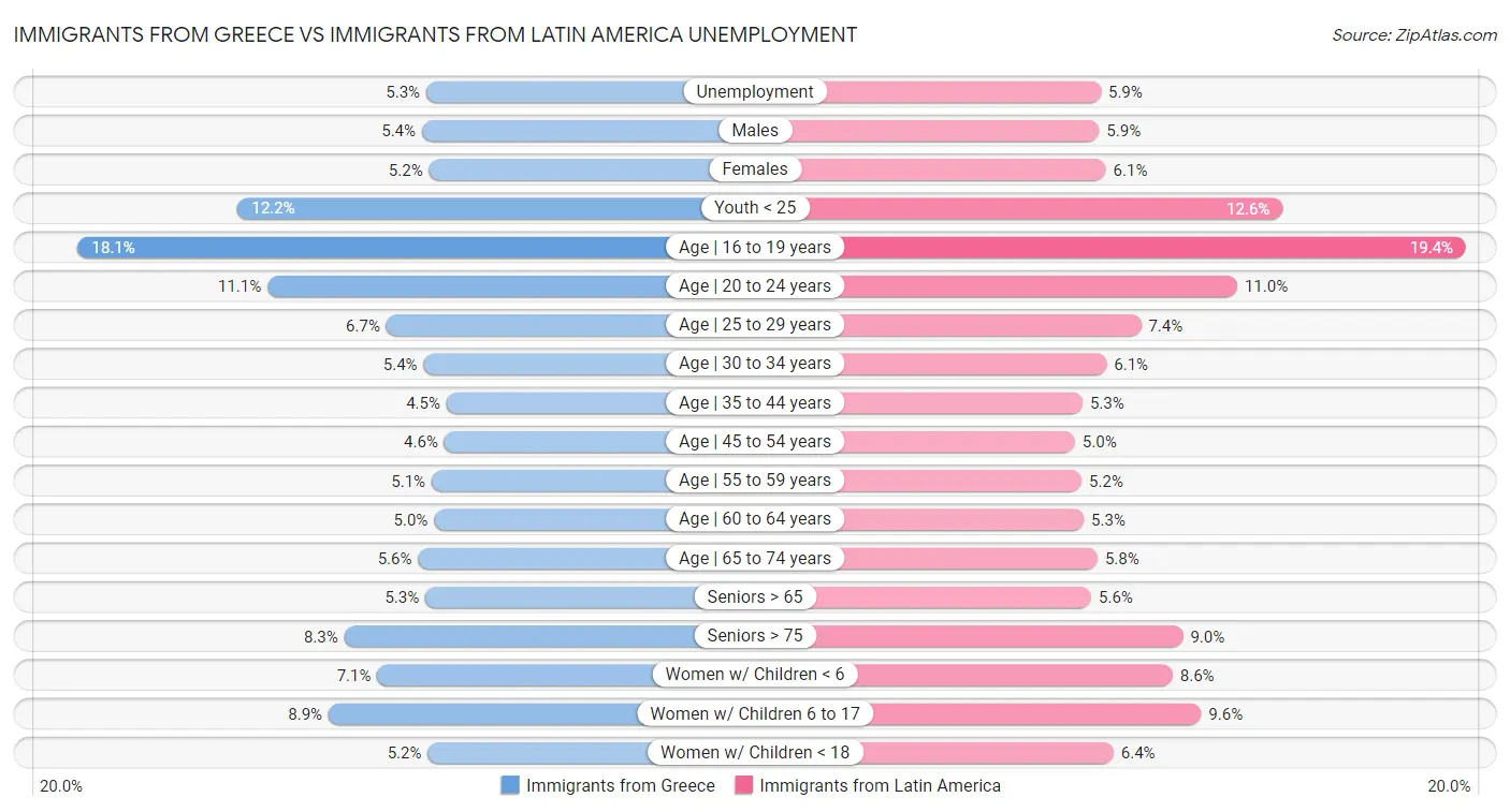 Immigrants from Greece vs Immigrants from Latin America Unemployment