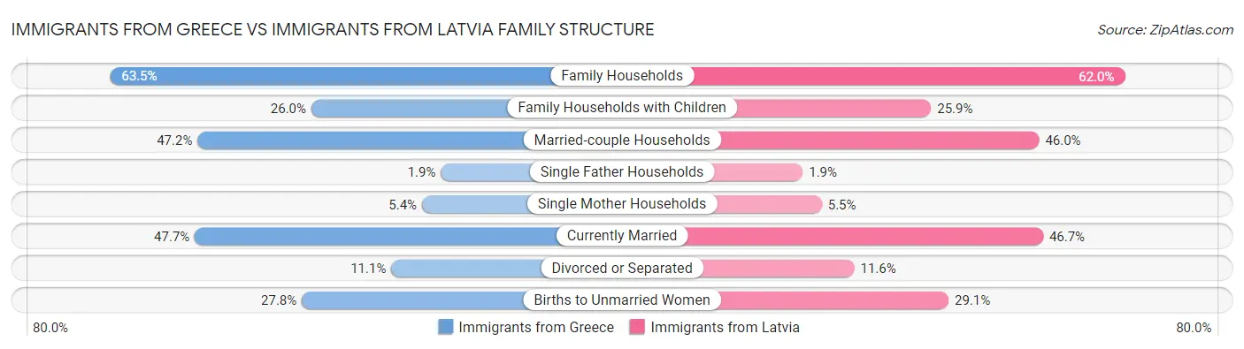 Immigrants from Greece vs Immigrants from Latvia Family Structure