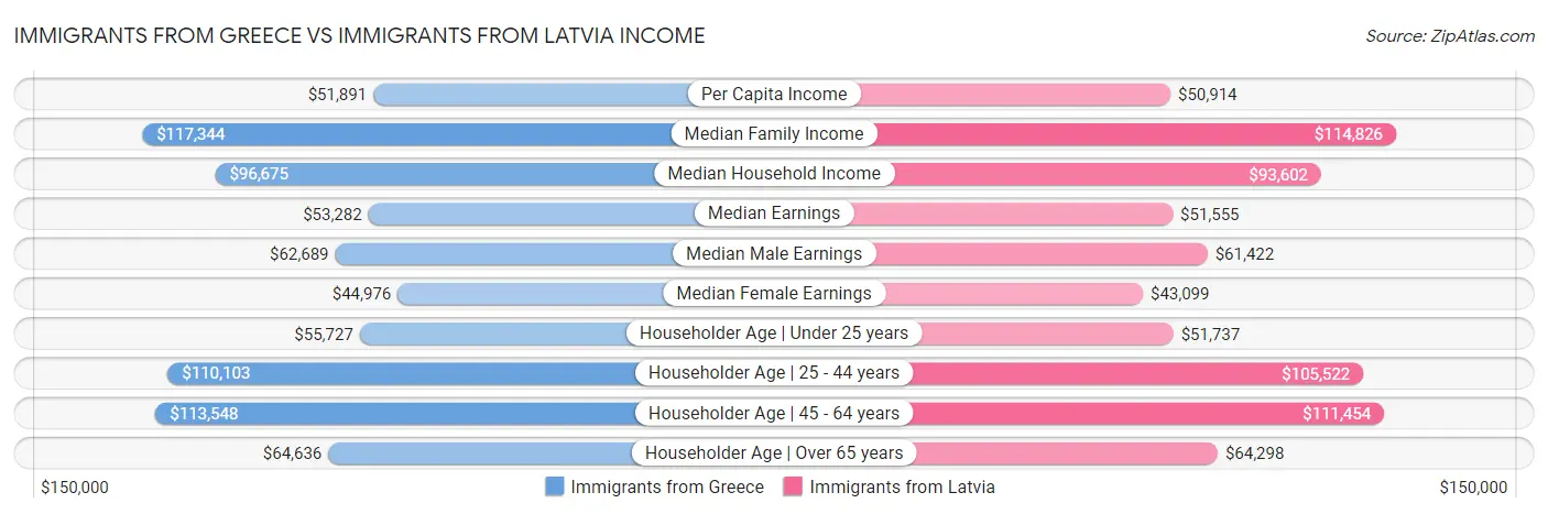 Immigrants from Greece vs Immigrants from Latvia Income