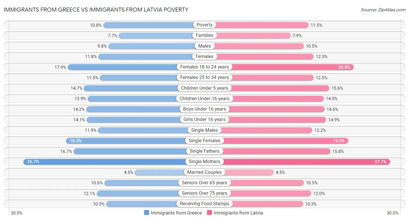 Immigrants from Greece vs Immigrants from Latvia Poverty