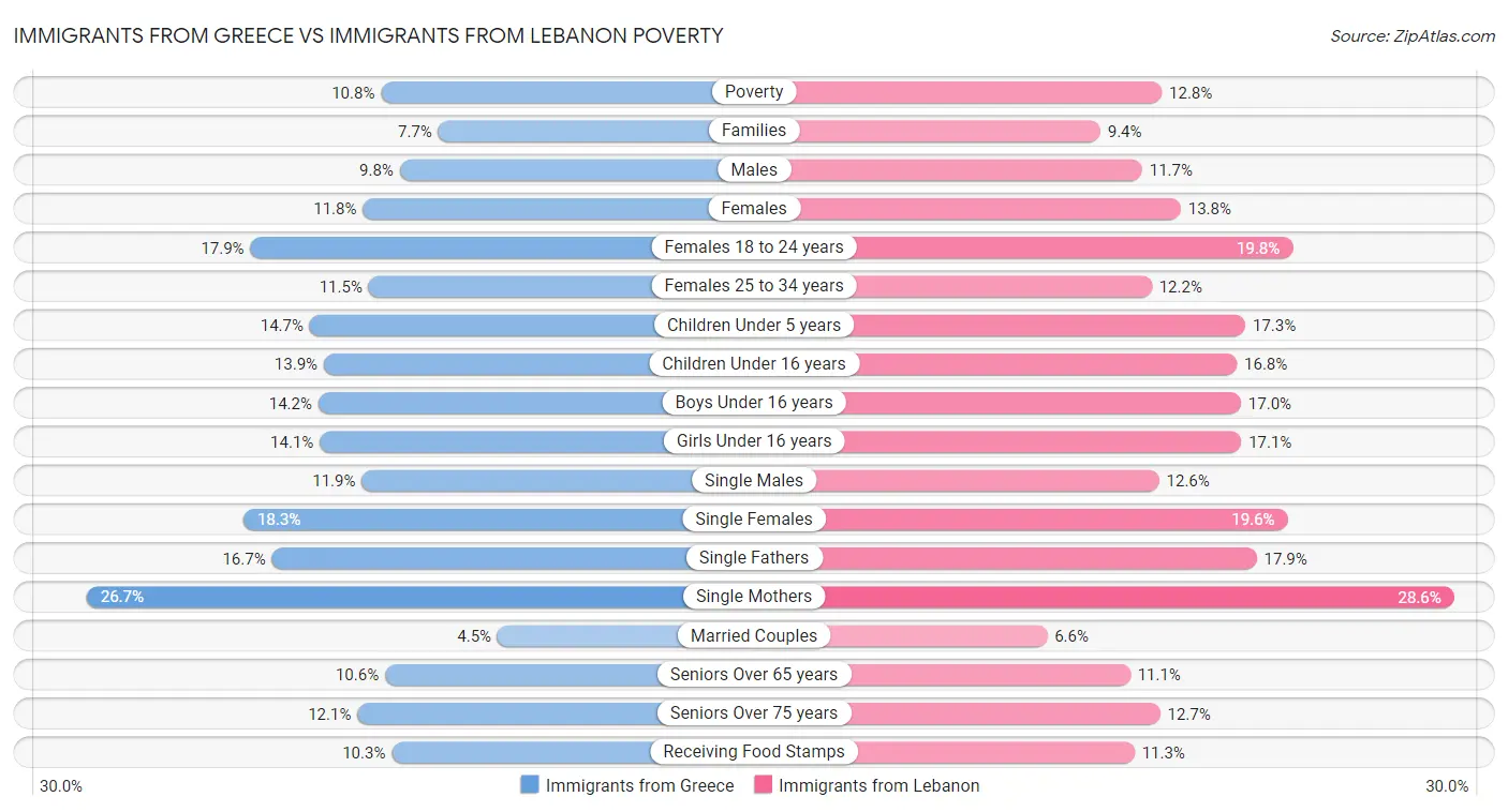 Immigrants from Greece vs Immigrants from Lebanon Poverty