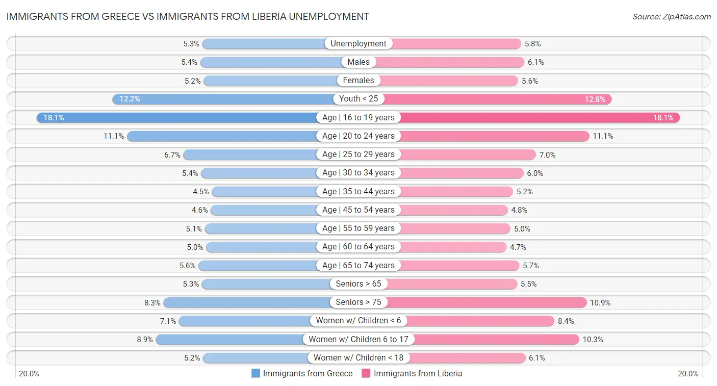 Immigrants from Greece vs Immigrants from Liberia Unemployment