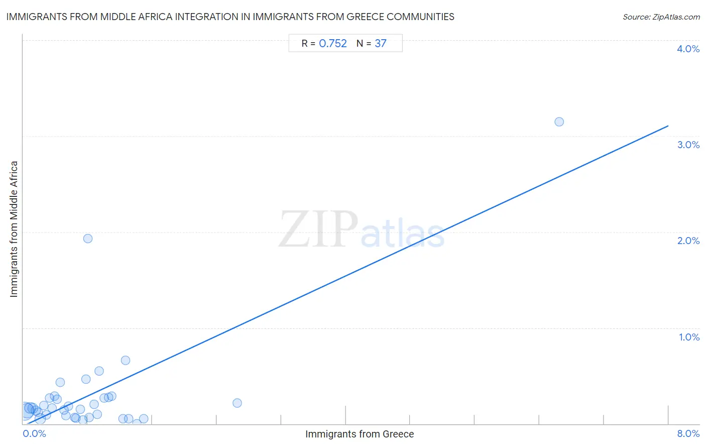 Immigrants from Greece Integration in Immigrants from Middle Africa Communities