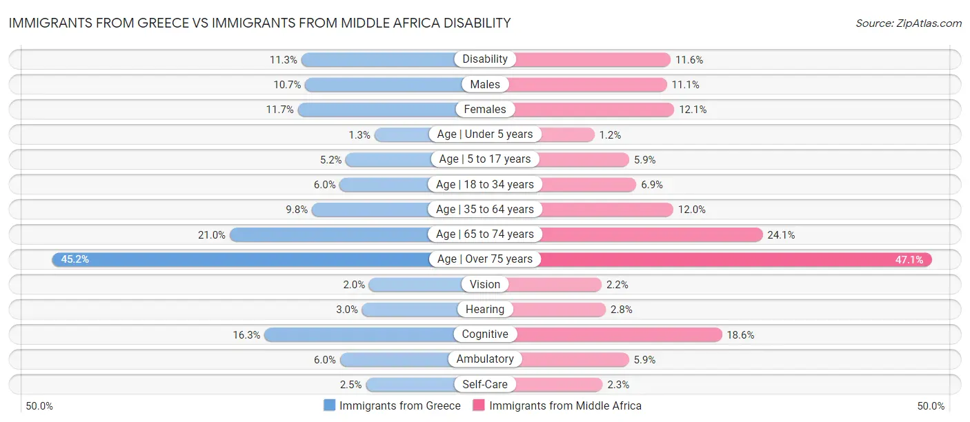 Immigrants from Greece vs Immigrants from Middle Africa Disability