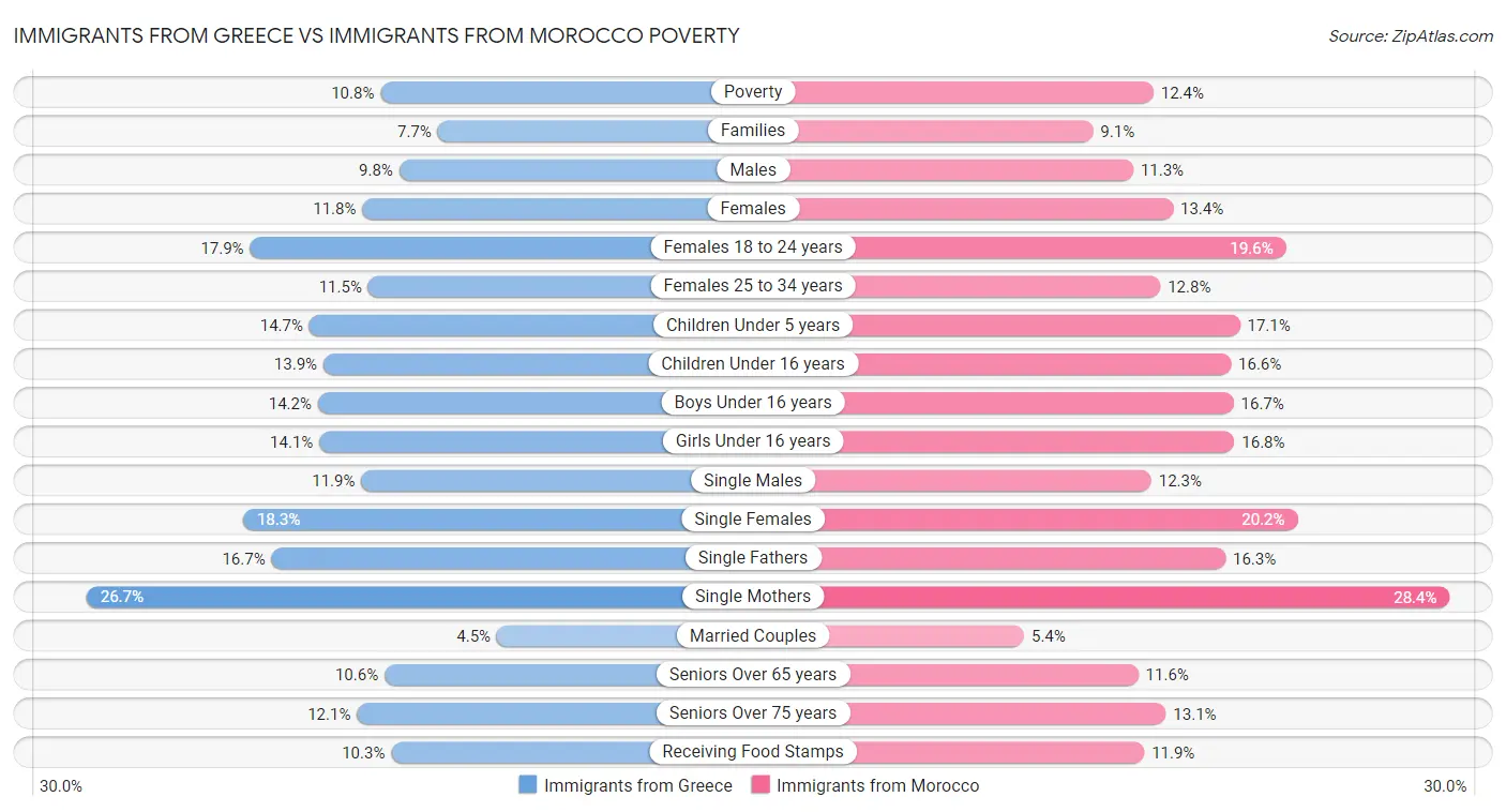 Immigrants from Greece vs Immigrants from Morocco Poverty