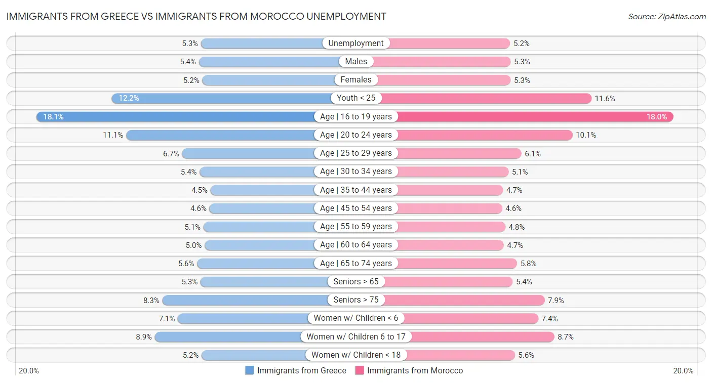 Immigrants from Greece vs Immigrants from Morocco Unemployment