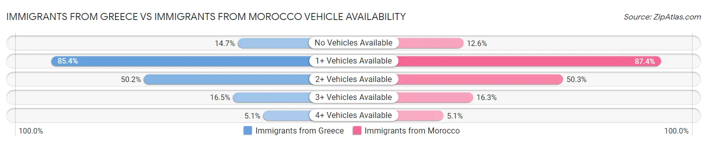Immigrants from Greece vs Immigrants from Morocco Vehicle Availability