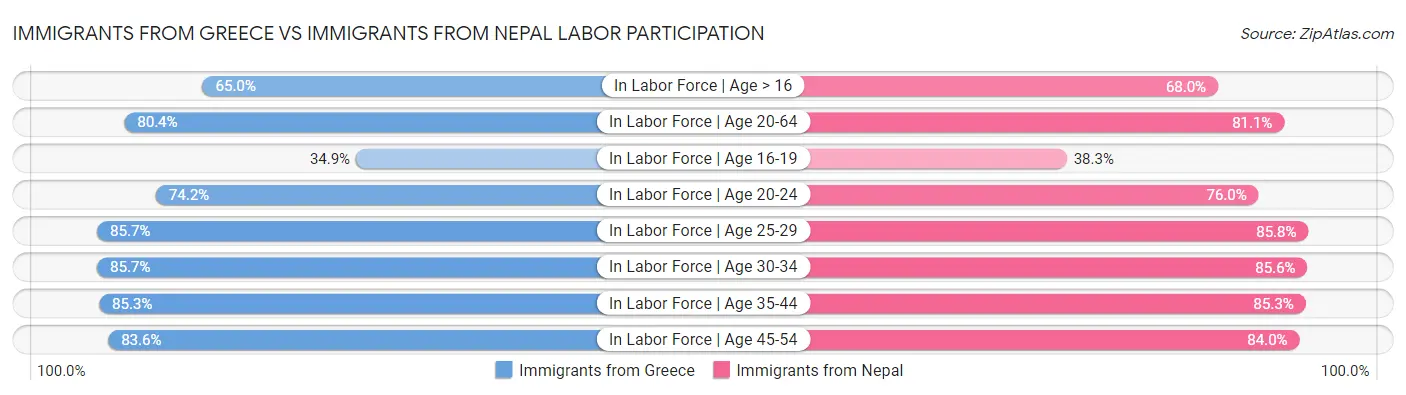 Immigrants from Greece vs Immigrants from Nepal Labor Participation