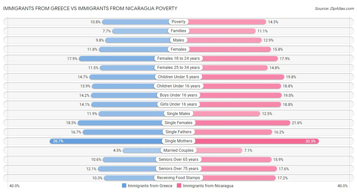 Immigrants from Greece vs Immigrants from Nicaragua Poverty