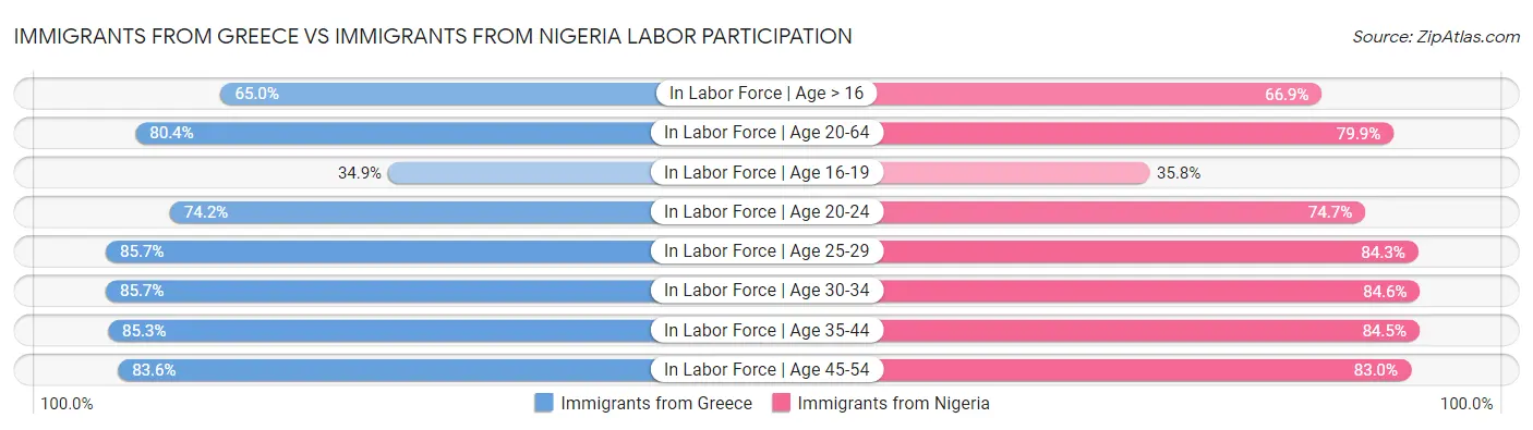 Immigrants from Greece vs Immigrants from Nigeria Labor Participation