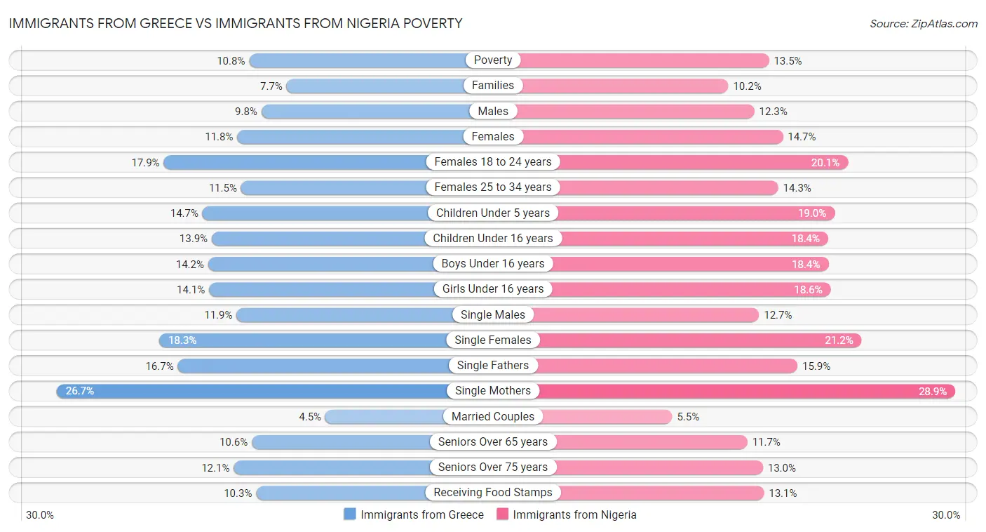 Immigrants from Greece vs Immigrants from Nigeria Poverty