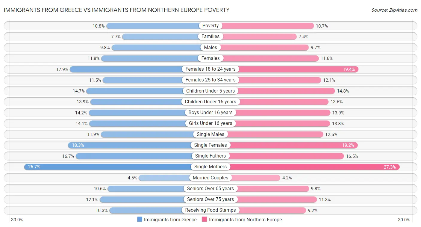 Immigrants from Greece vs Immigrants from Northern Europe Poverty